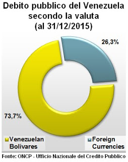 debito pubblico del Venezuela secondo la valuta