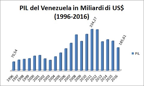 PIL venezuela 1996 2016